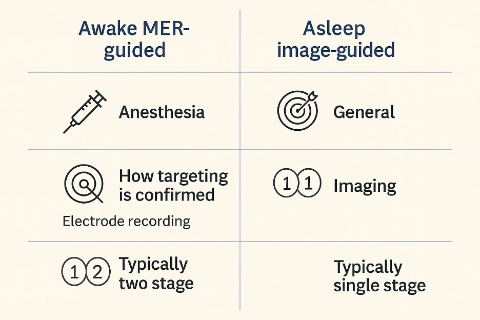 Awake MER-guided versus asleep image-guided DBS surgery, reviewed side by side