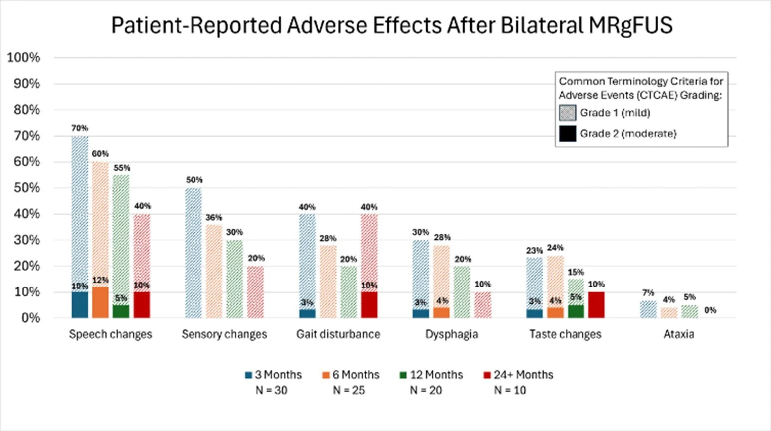 Side effects reported by RUSH patients after staged bilateral MRgFUS, by time since treatment. Nearly all were CTCAE grade 1 (mild), and the proportion reporting each one falls as time passes