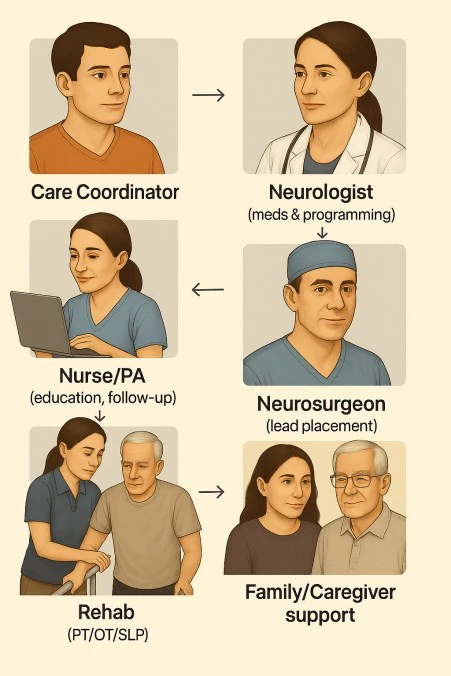 Who does what, and how the handoffs work: coordinator, neurologist, neurosurgeon, nurse or advanced practice provider, rehabilitation, and the family around it