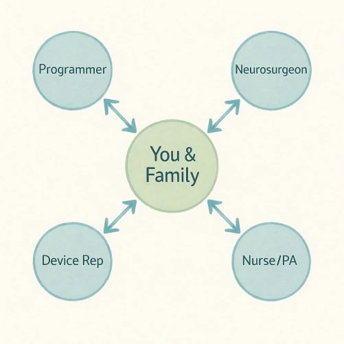 Programming is shared work: you and your family sit at the center of the neurosurgeon, the programming neurologist, the nurse or advanced practice provider, and the device representative