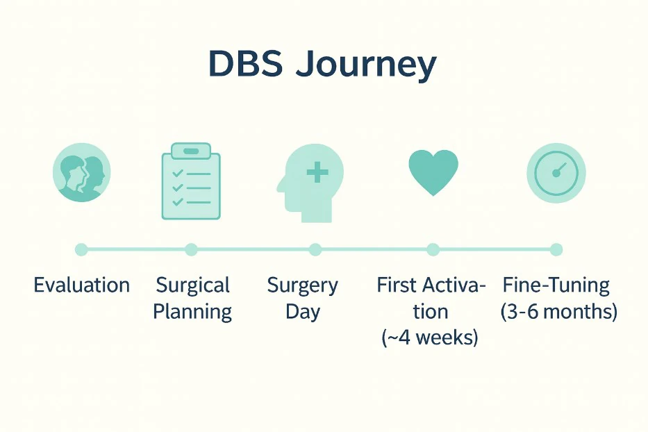 Your DBS journey, before and after surgery
