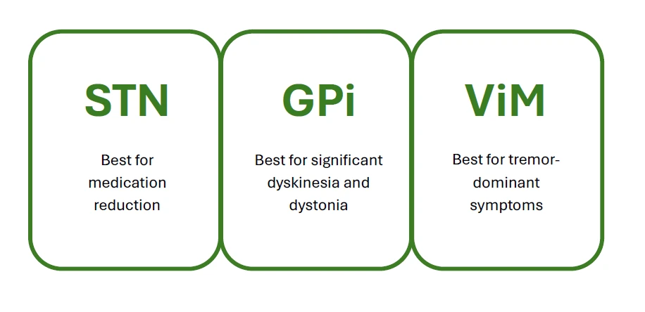 A summary of DBS targets and the symptoms each one can relieve