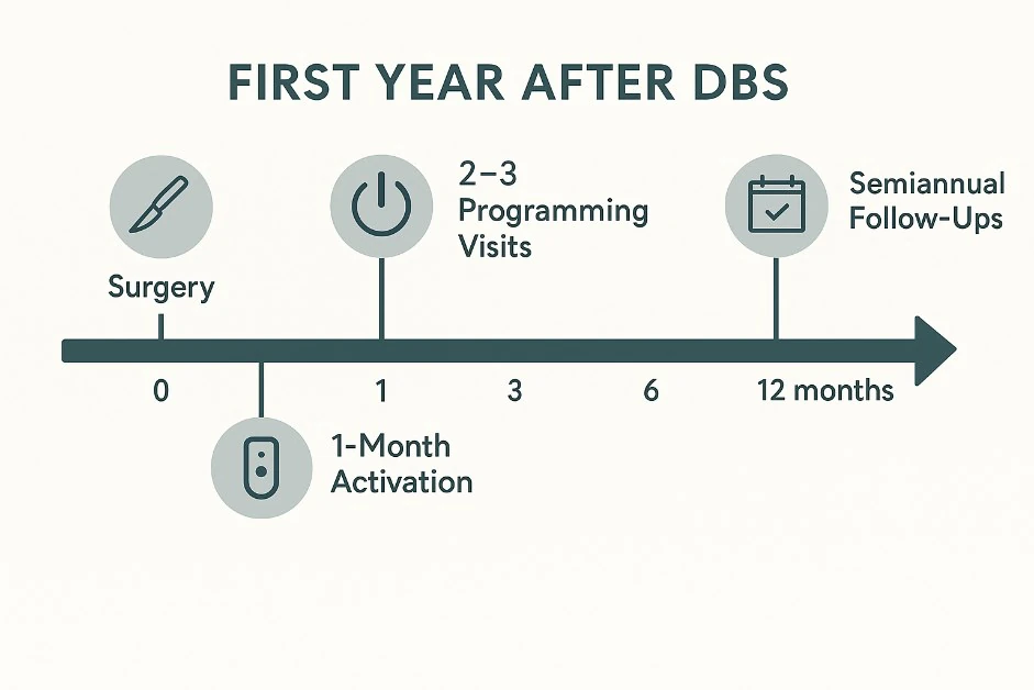 Milestones during the first year after DBS surgery