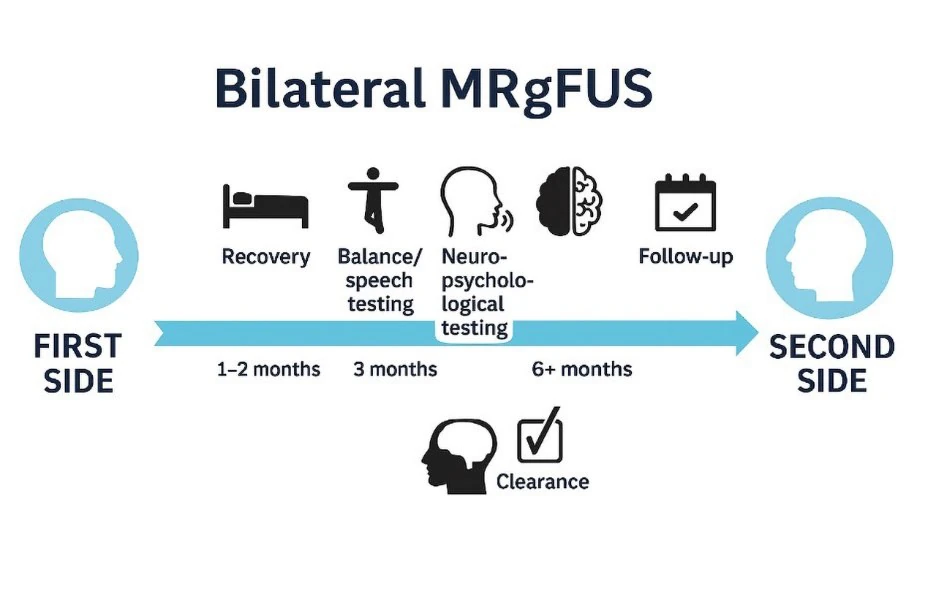 The timeline for evaluating a patient for bilateral MRgFUS treatment