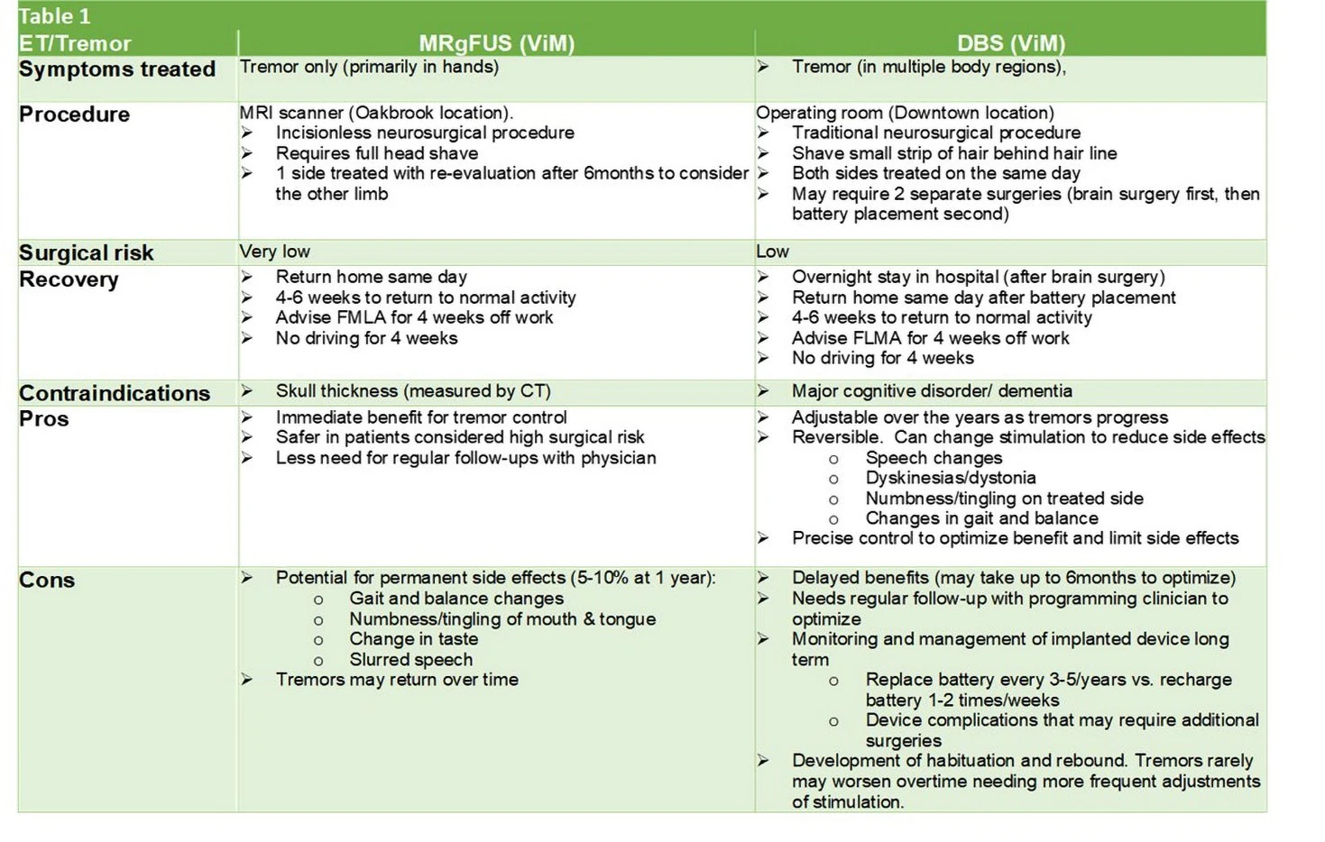 MRgFUS and DBS for tremor, compared across the decisions that actually differ: where it is done, recovery, what rules a patient out, and the trade-offs on each side