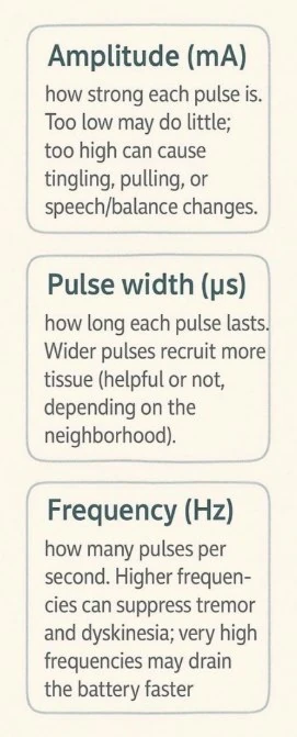 The three settings the team adjusts at every programming visit, and what each one changes