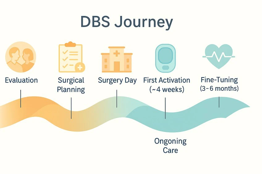 The sequence of events before and after DBS surgery