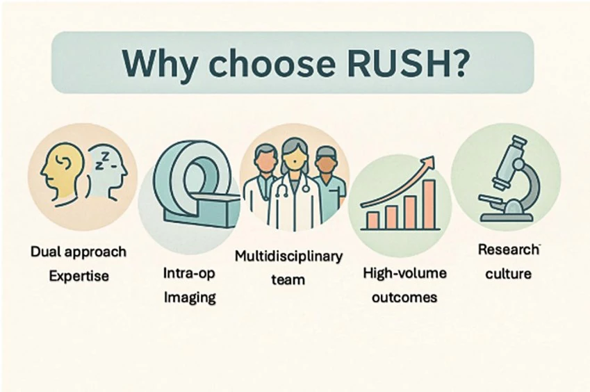 What a high-volume program brings to DBS: both surgical approaches, intraoperative imaging, a multidisciplinary team, outcome volume and an active research culture